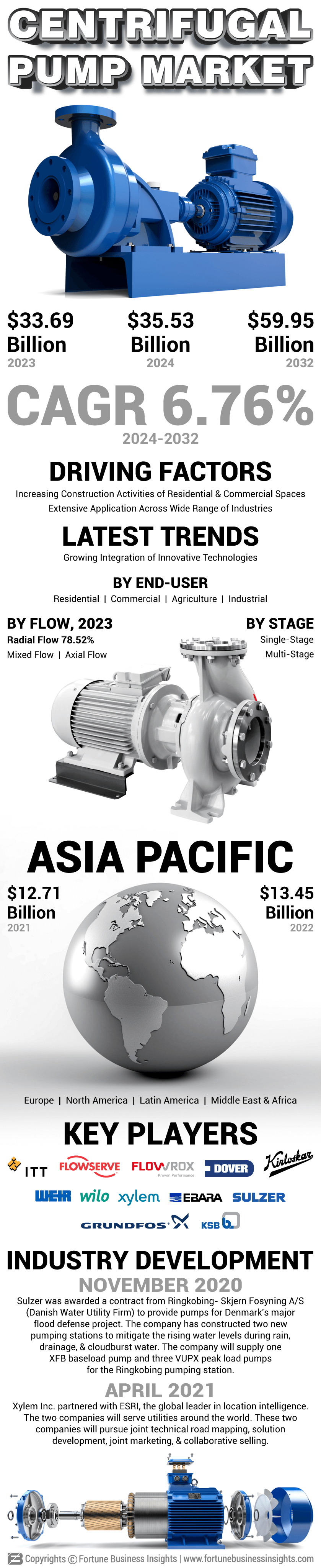 Centrifugal Pump Market