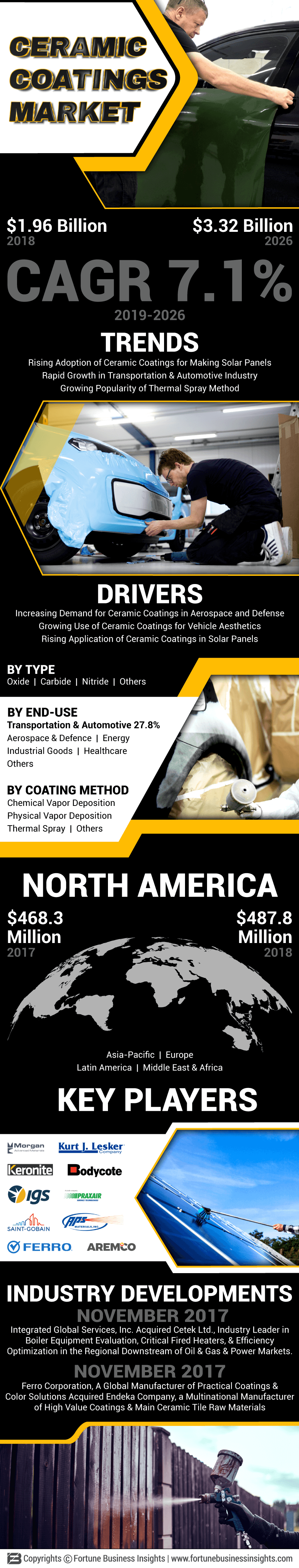 Ceramic Coatings Market