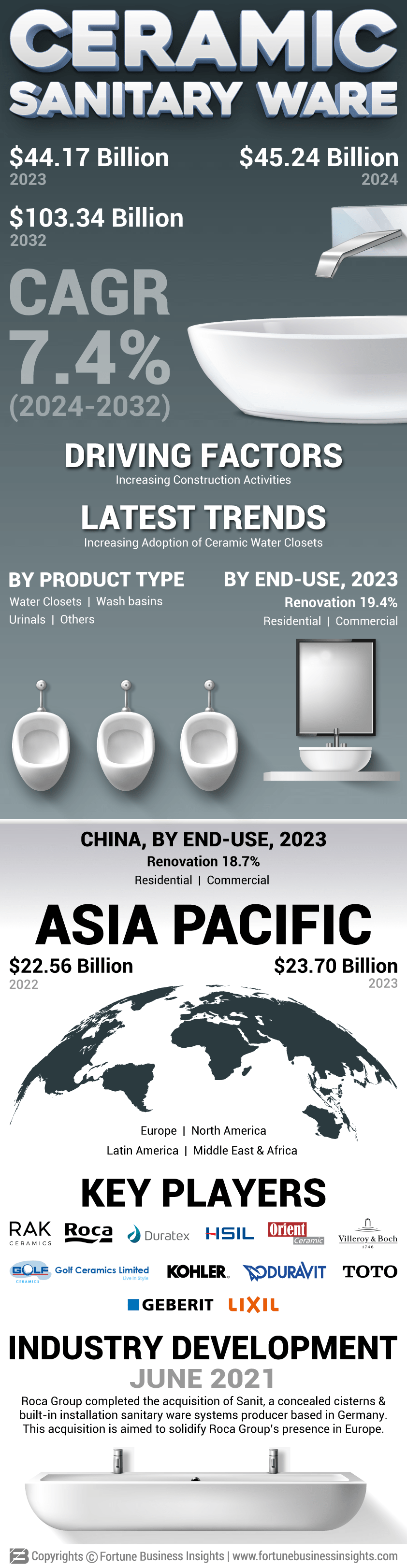 Ceramic Sanitary Ware Market