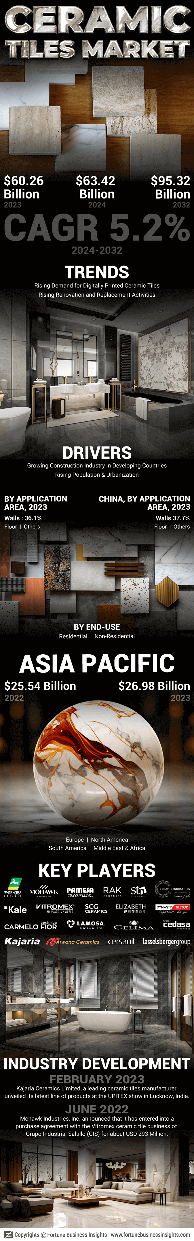 Ceramic Tiles Market