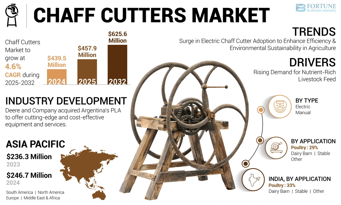 Chaff Cutters Market