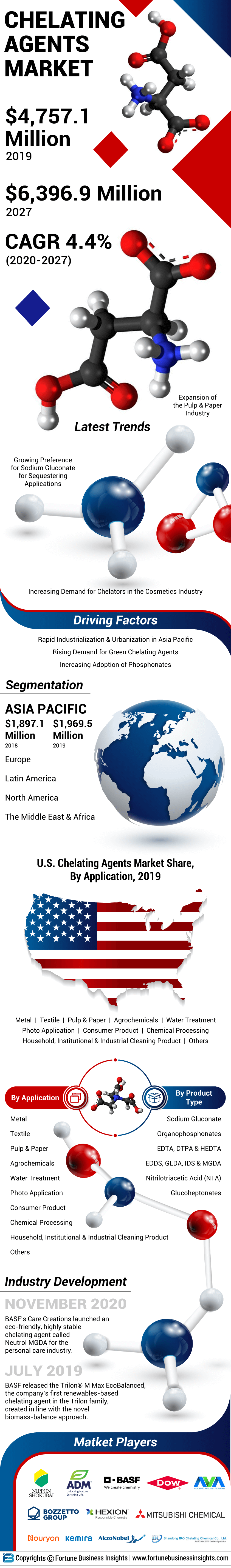 Chelating Agents Market
