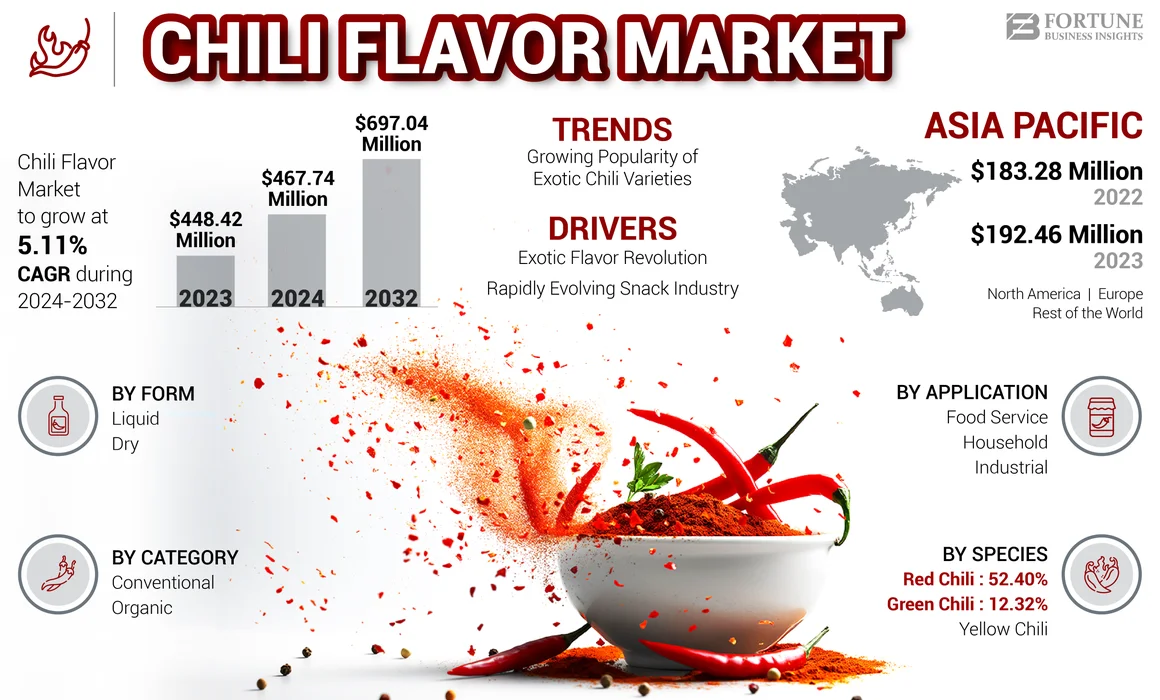 Chili Flavor Market