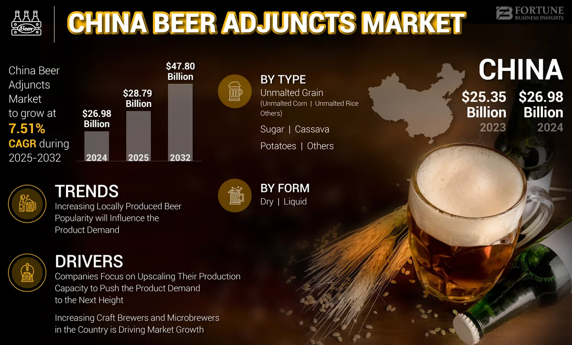 China Beer Adjuncts Market