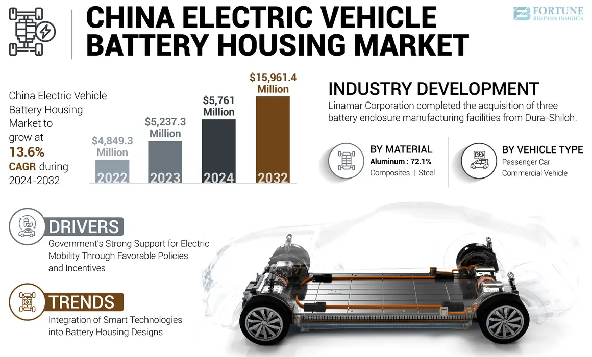 China Electric Vehicle Battery Housing Market