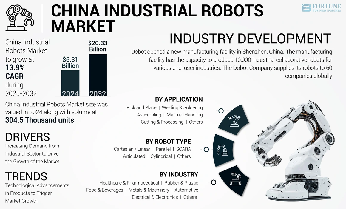 China Industrial Robots Market