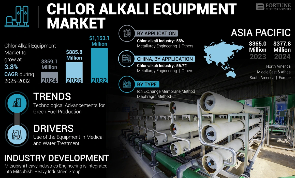 Chlor Alkali Equipment Market 