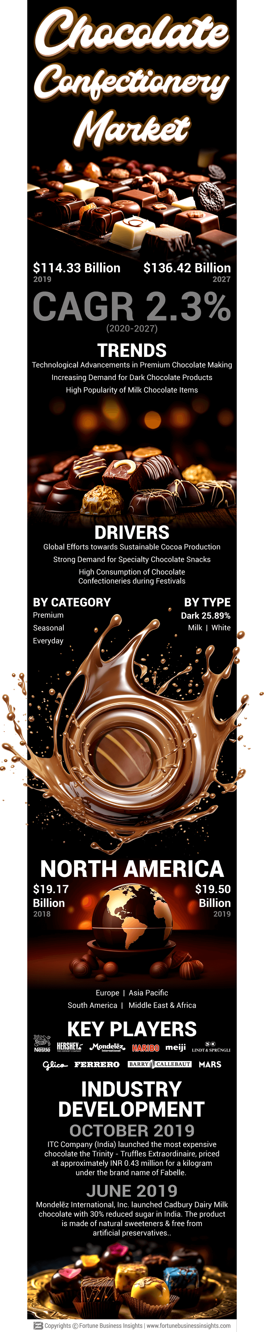 Chocolate Confectionery  Market 