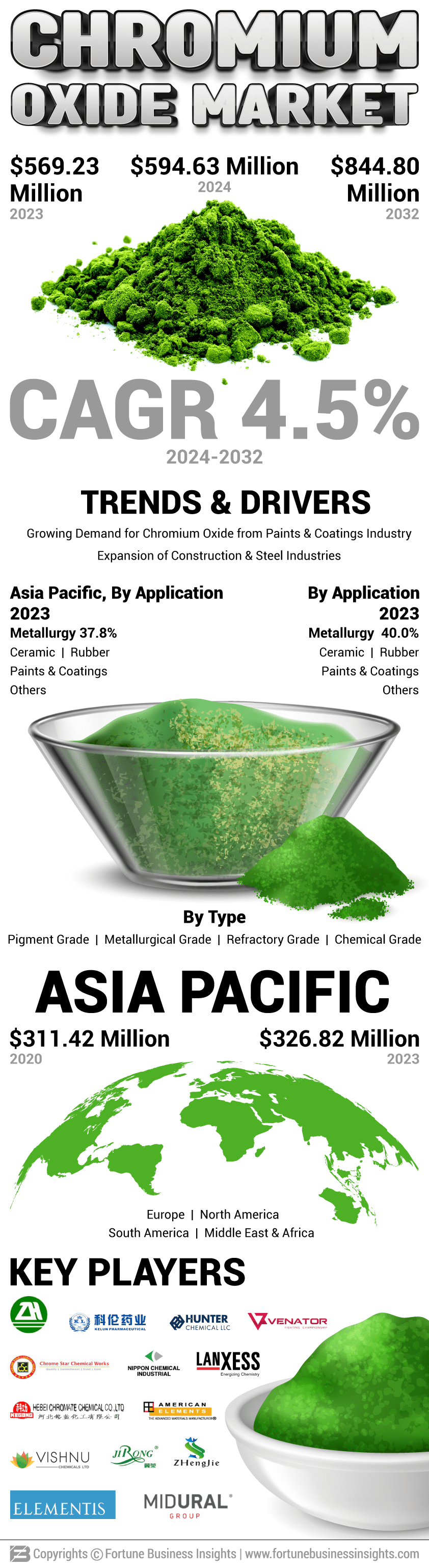 Chromium Oxide Market