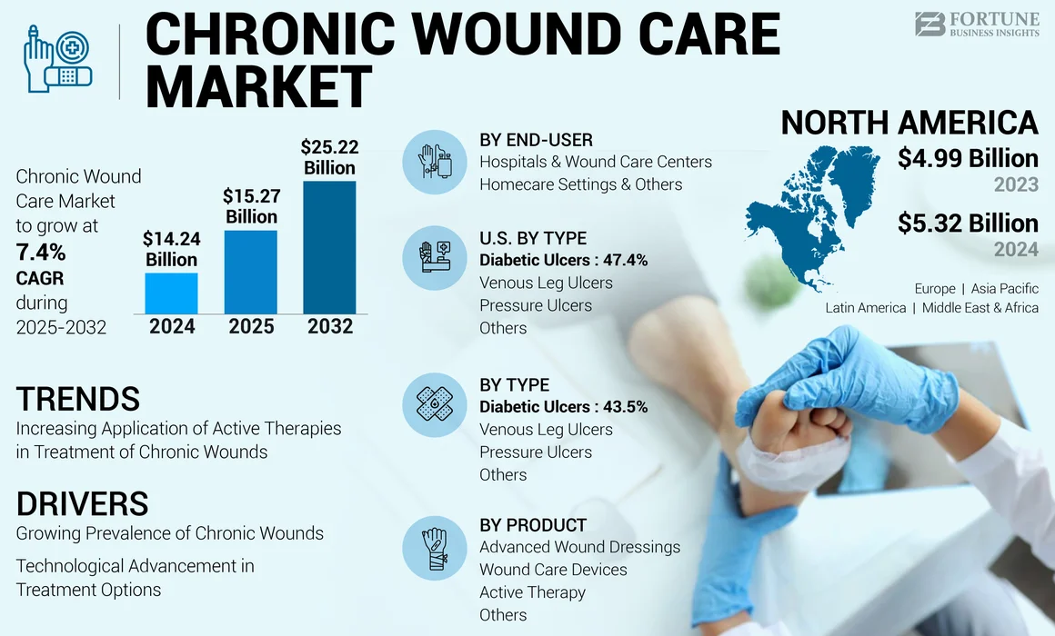 Chronic Wound Care Market