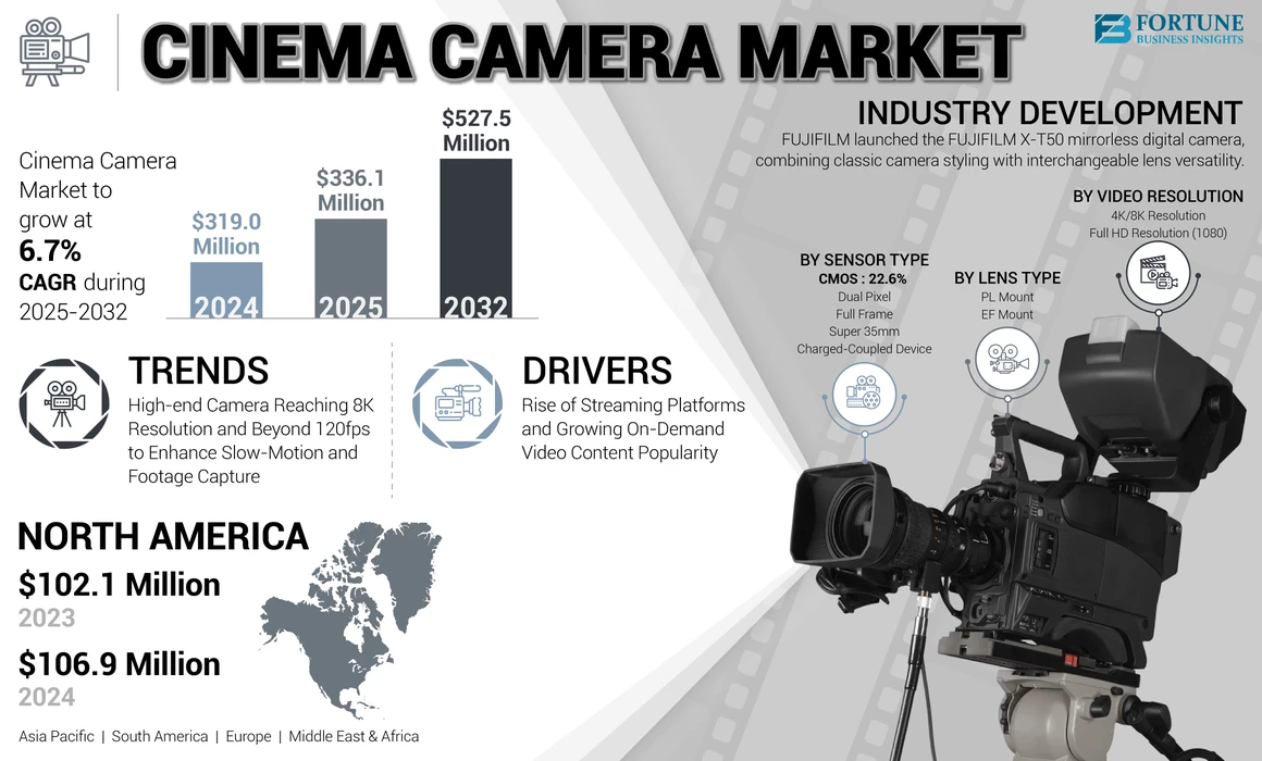 Cinema Camera  Market