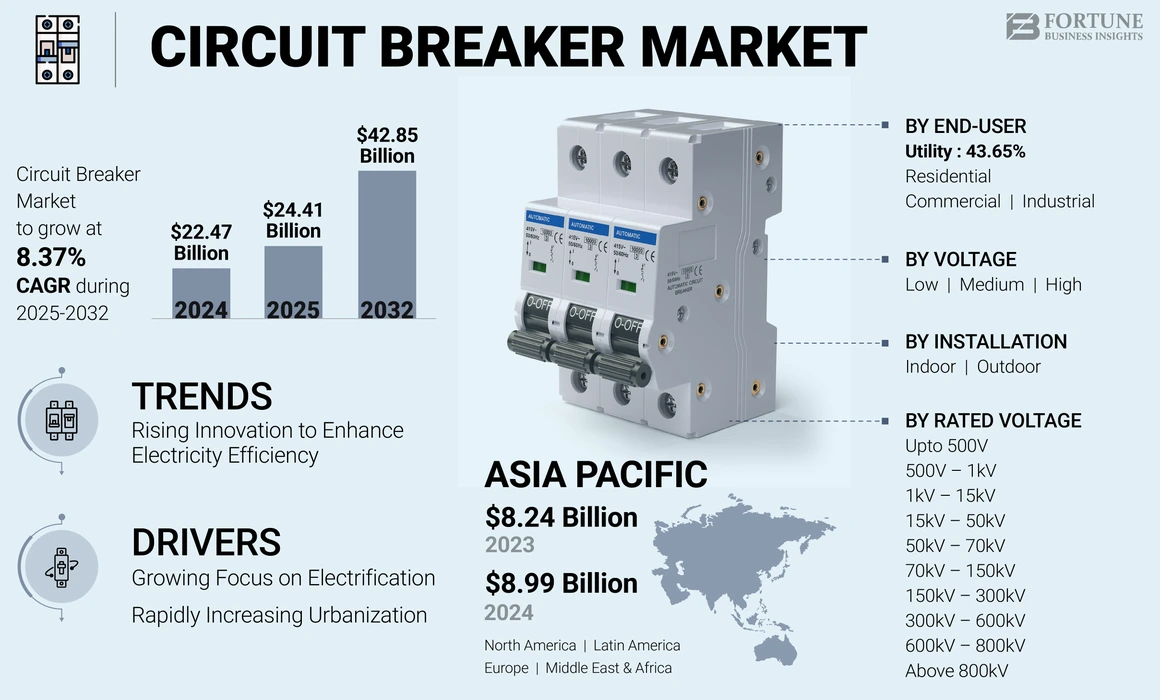 Circuit Breaker Market 
