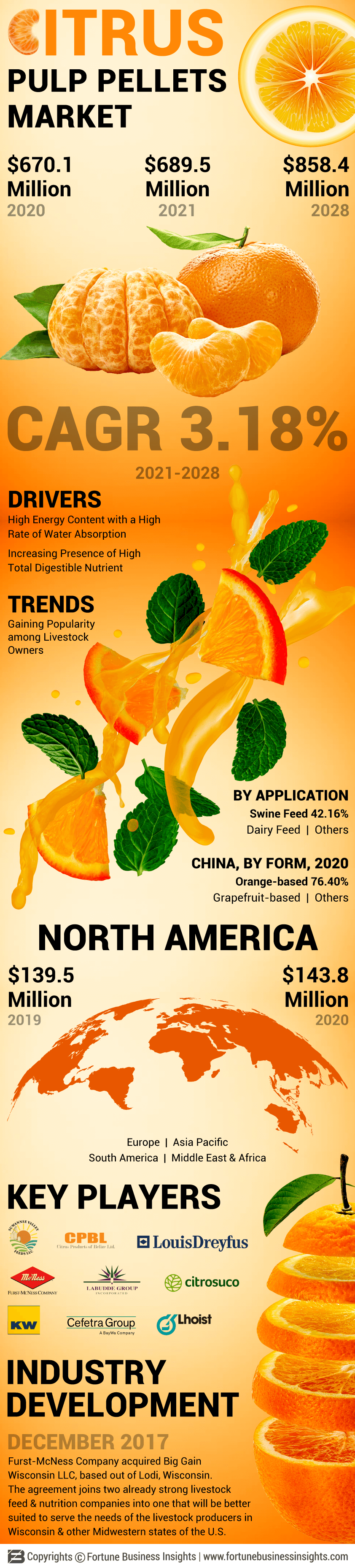 Citrus Pulp Pellets Market