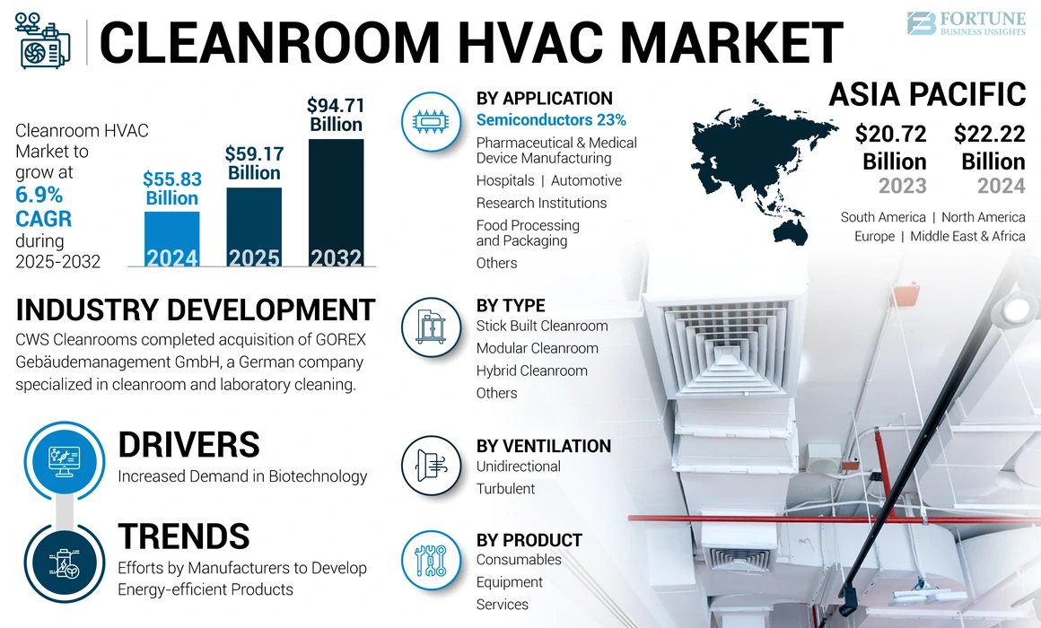 Cleanroom HVAC Market 