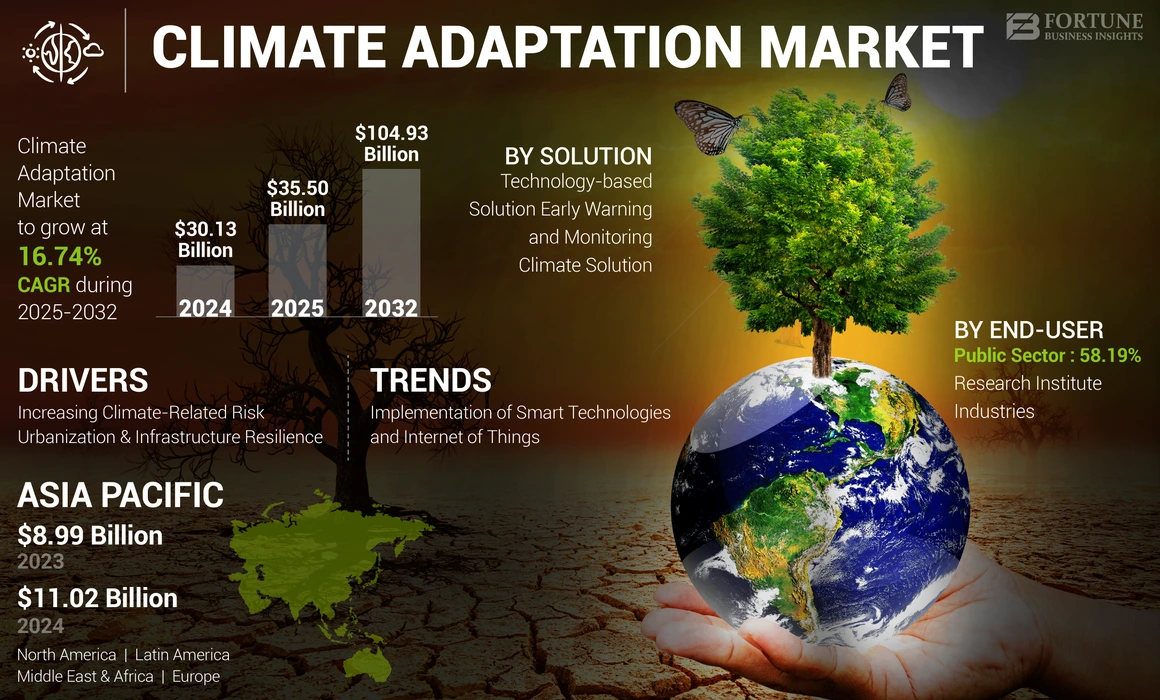 Climate Adaptation Market