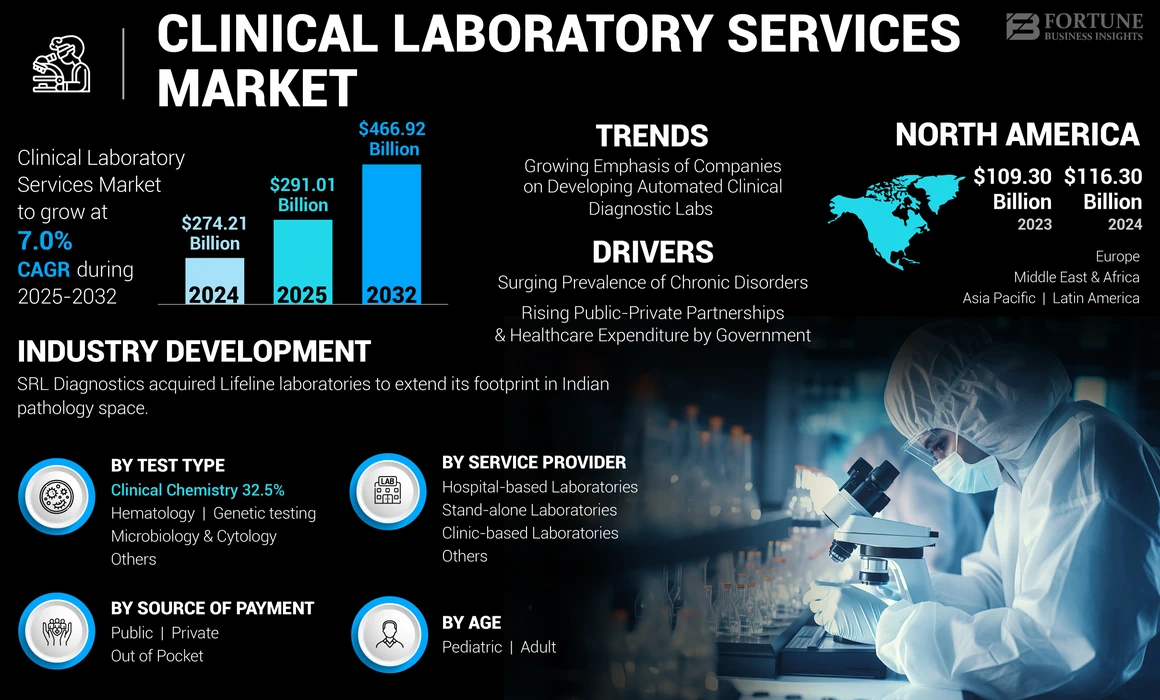 Clinical Laboratory Services Market