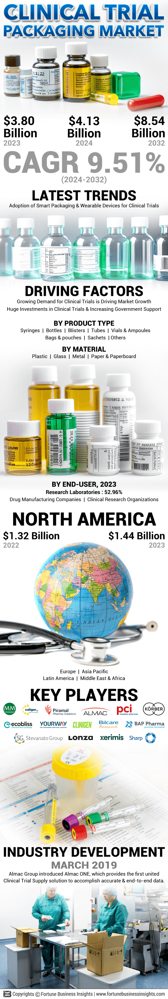Clinical Trials Packaging Market