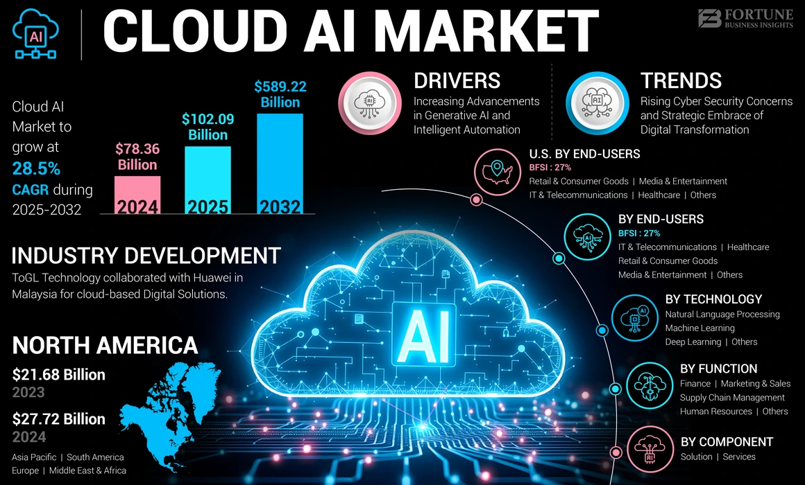 Cloud AI Market
