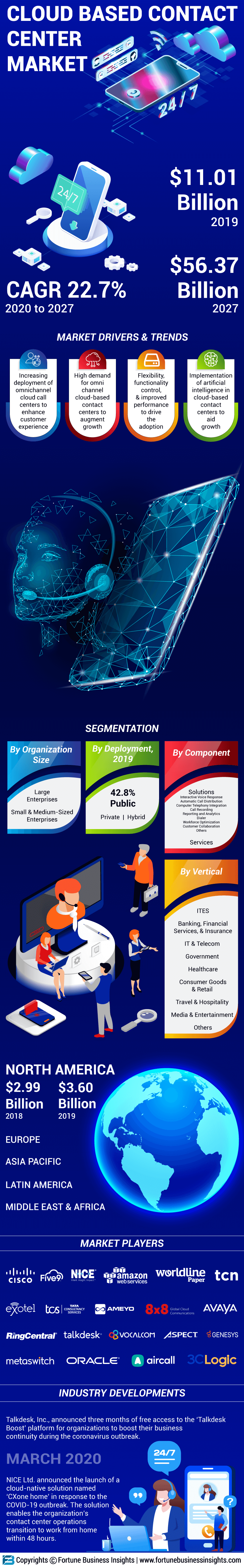 Cloud Based Contact Center Market