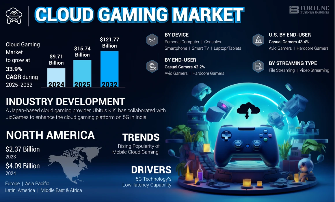 Cloud Gaming Market