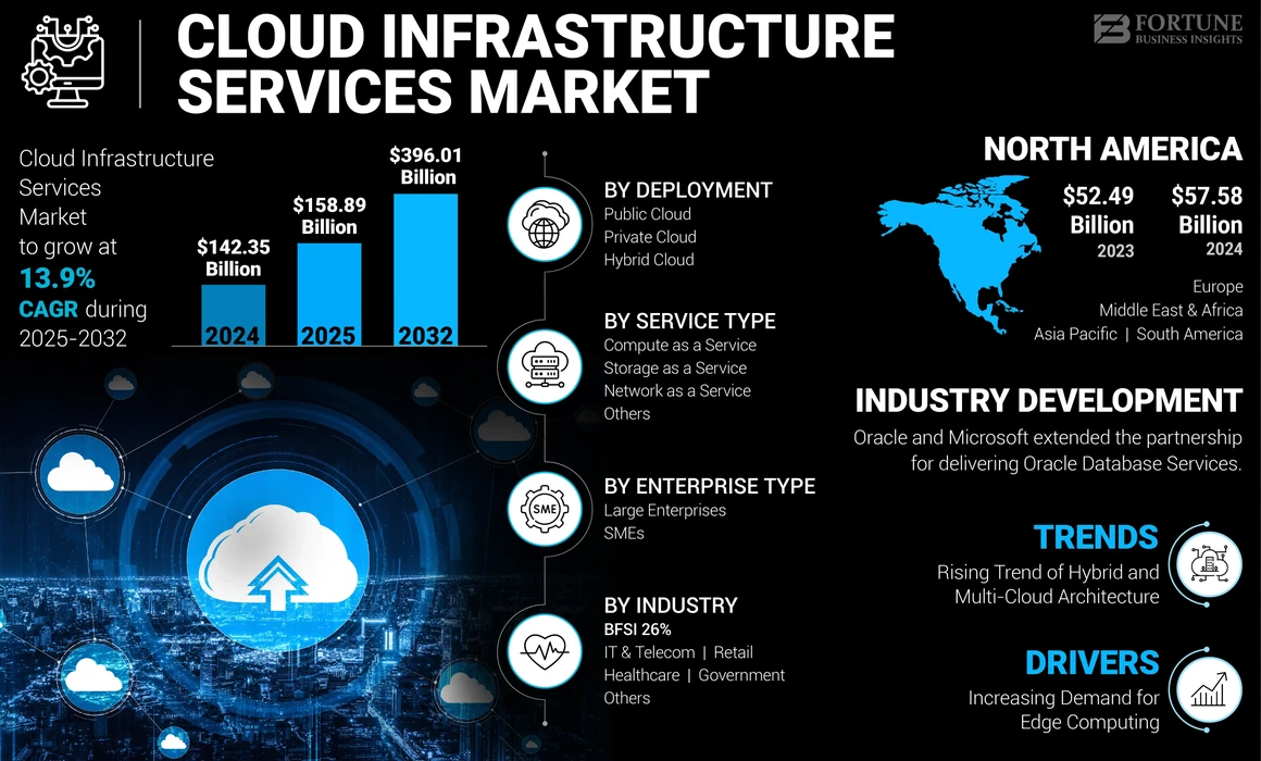 Cloud Infrastructure Services Market