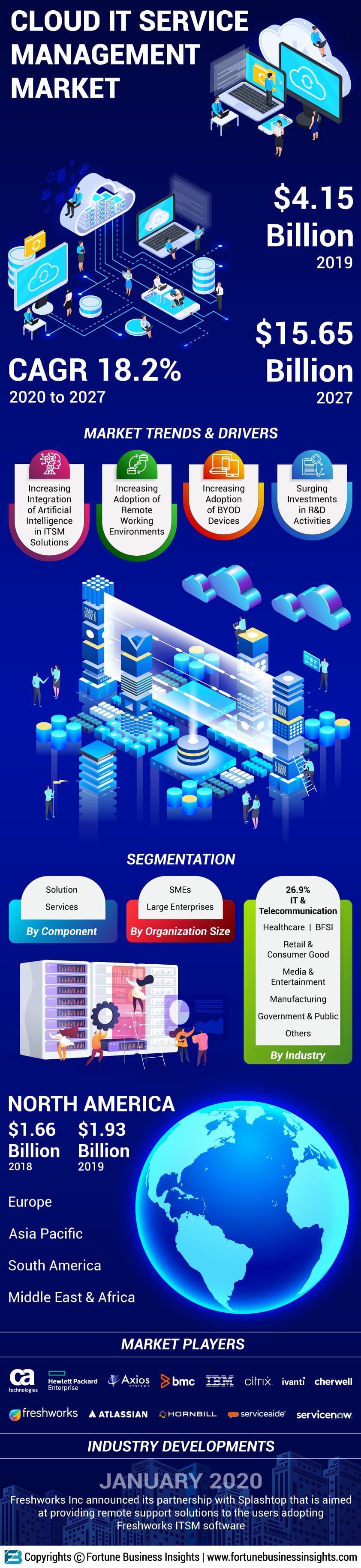Cloud IT Service Management (ITSM) Market
