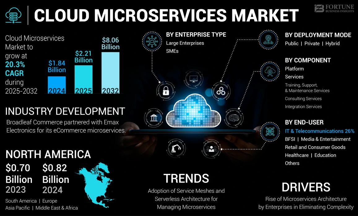 Cloud Microservices Market