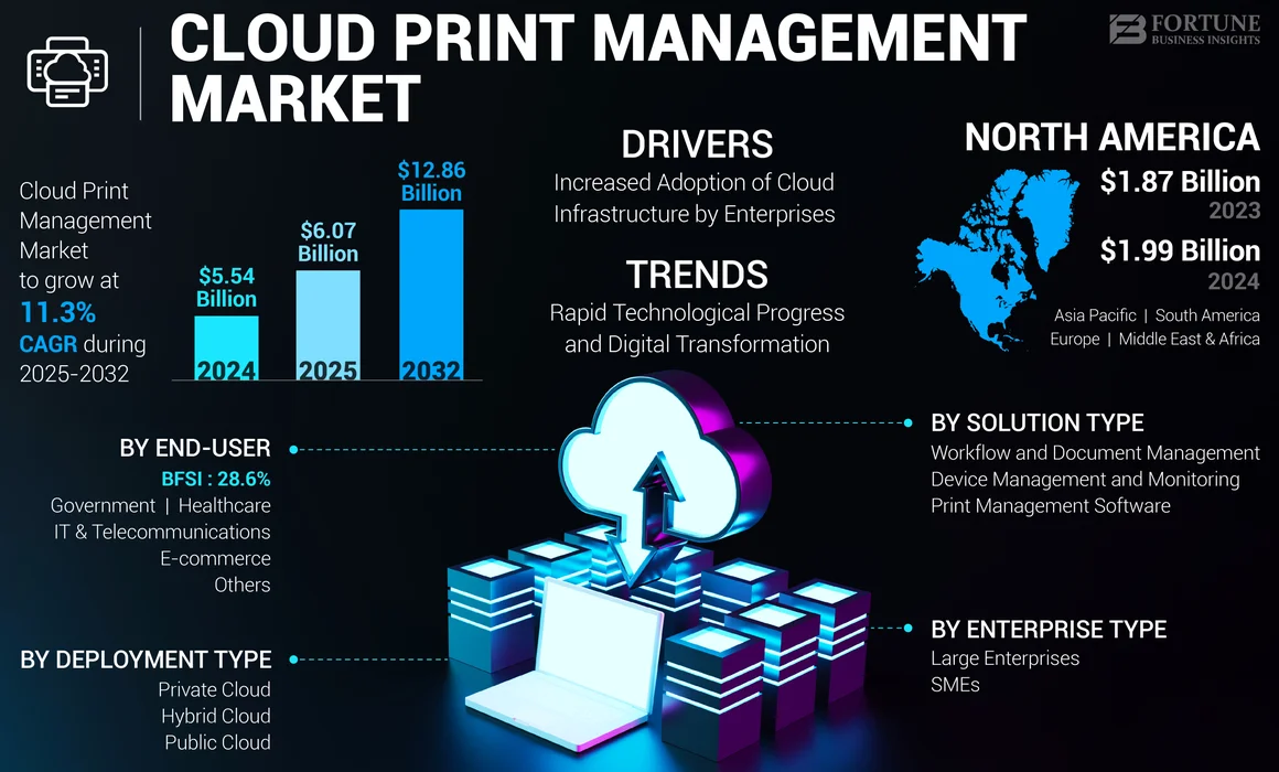 Cloud Print Management Market
