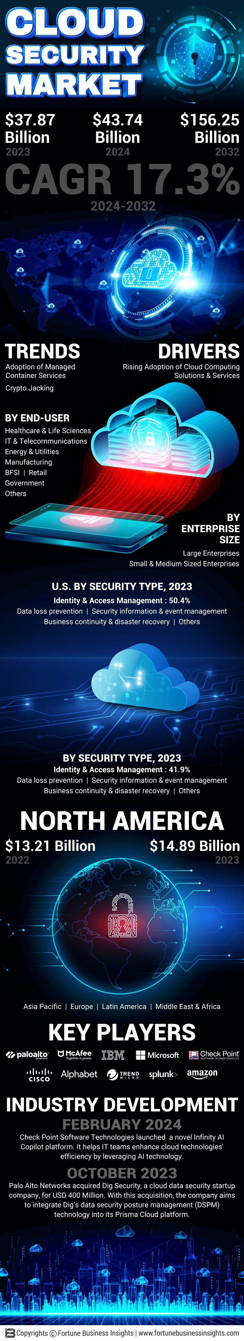 Cloud security Market