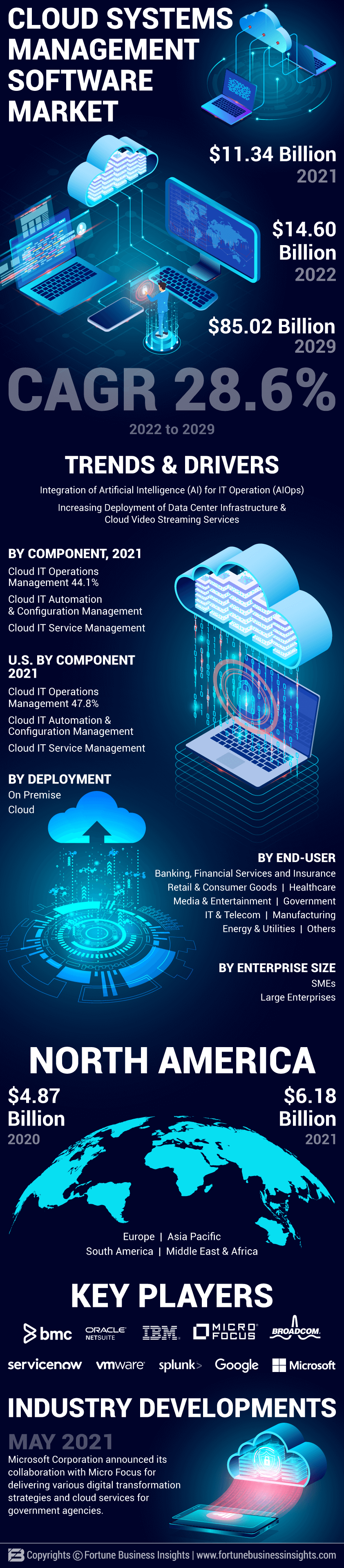 Cloud System Management Software Market