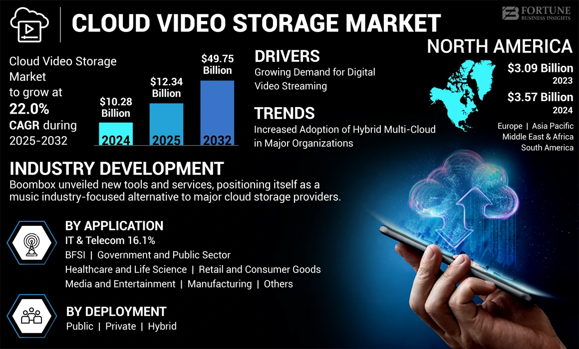 Cloud Video Storage Market
