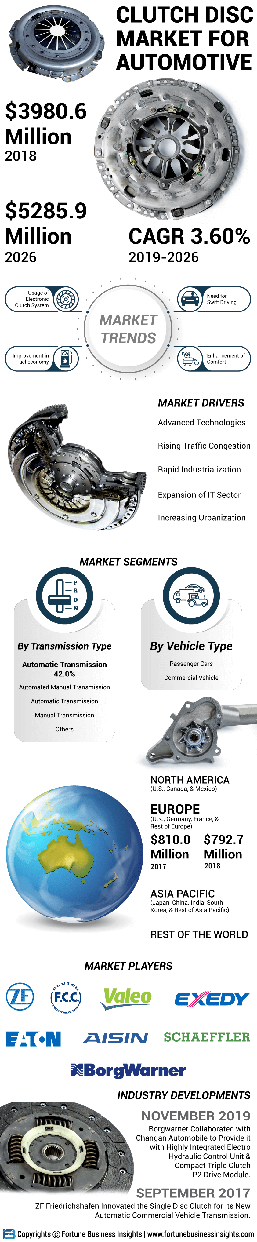 Clutch Disc Market