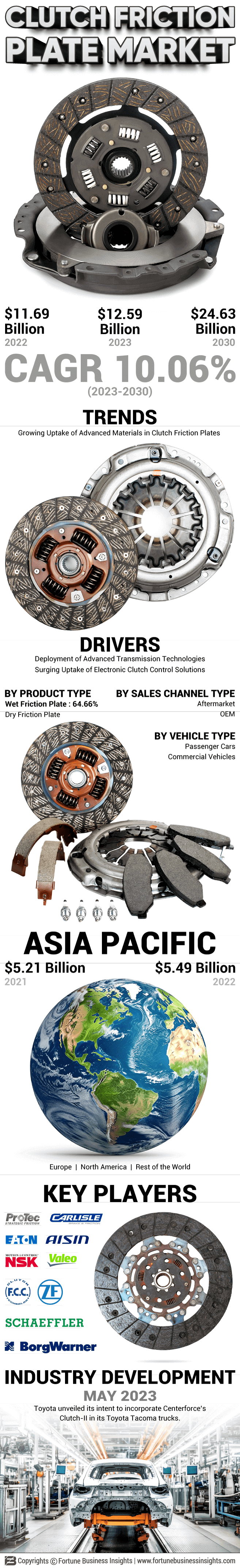 Clutch Friction Plate Market