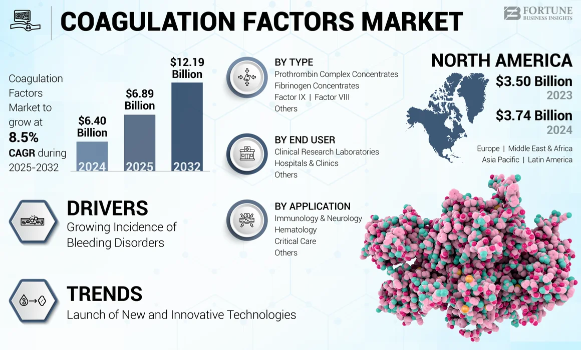 Coagulation Factors Market