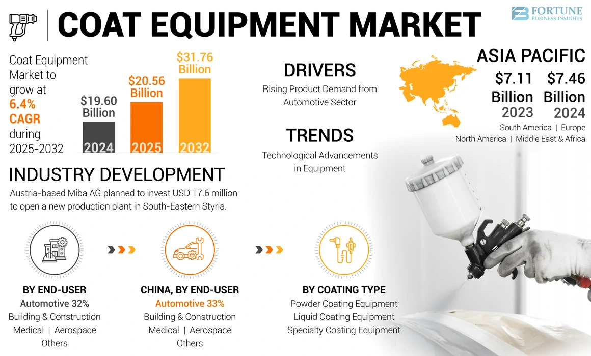 Coat Equipment Market