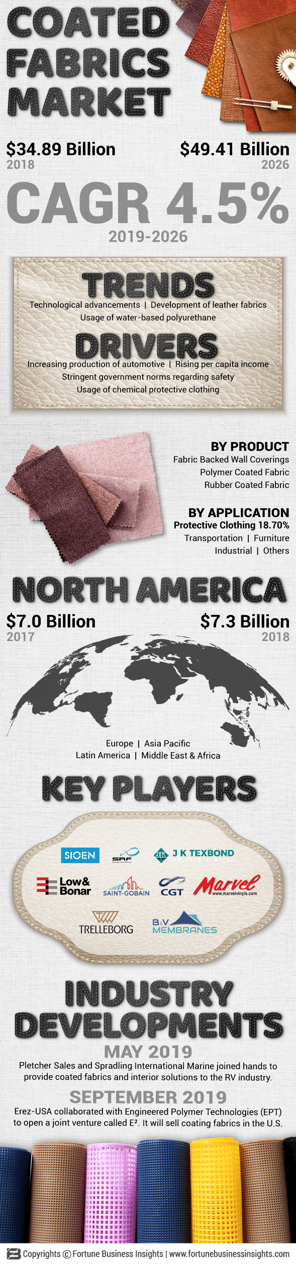 Coated Fabric Market