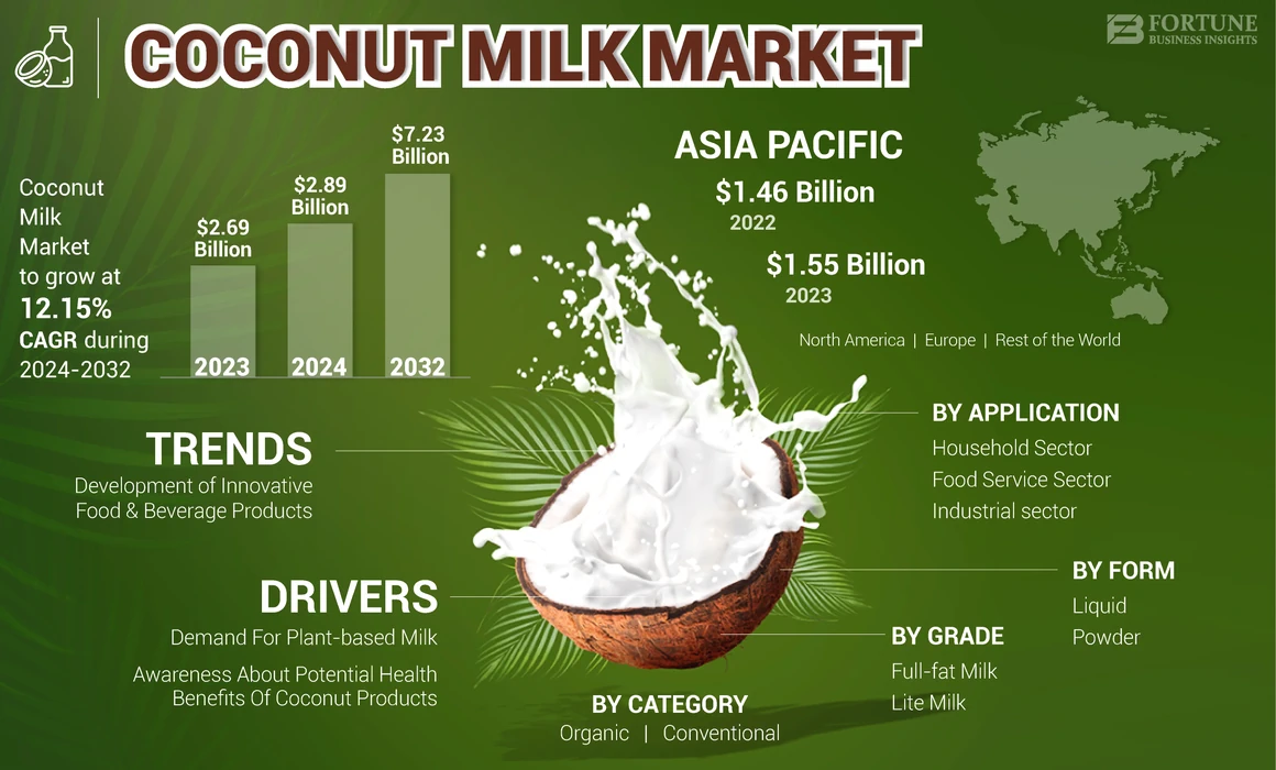 Coconut Milk Market 