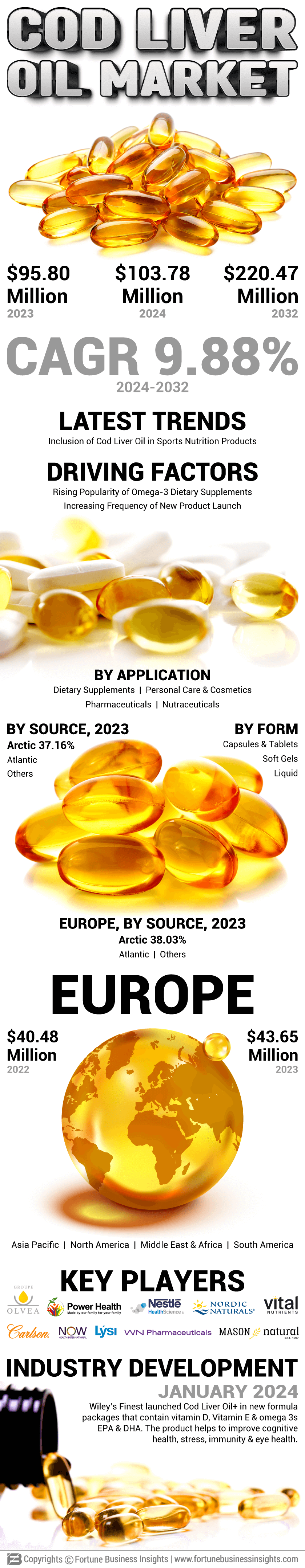Cod Liver Oil  Market
