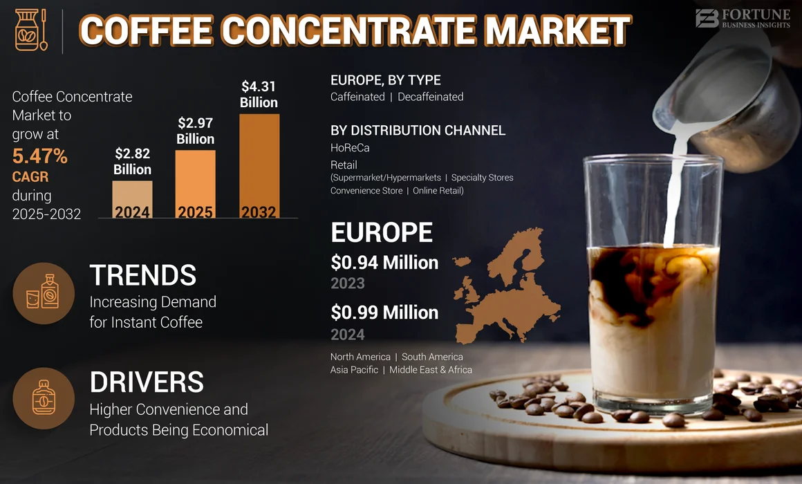 Coffee Concentrates Market