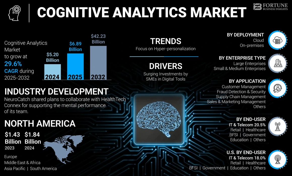 Cognitive Analytics Market