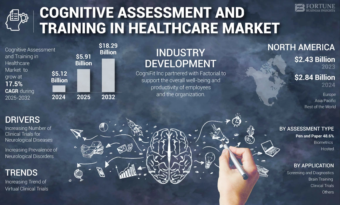 Cognitive Assessment and Training in Healthcare Market