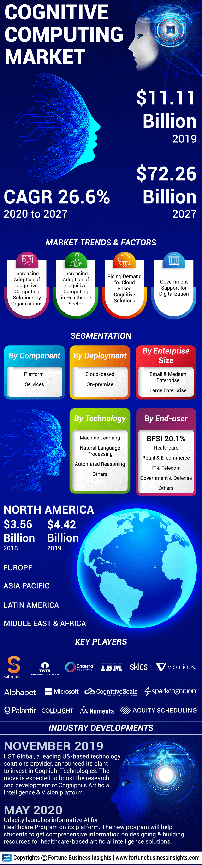 Cognitive Computing Market
