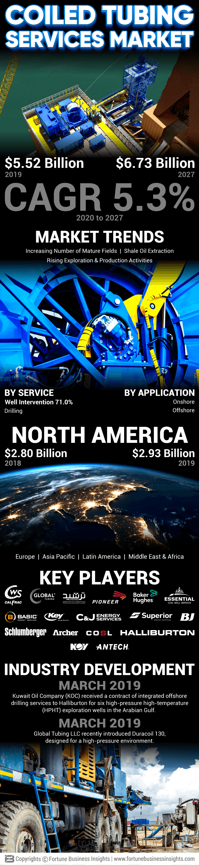 Coiled Tubing Service Market