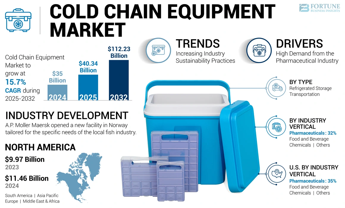 Cold Chain Equipment Market