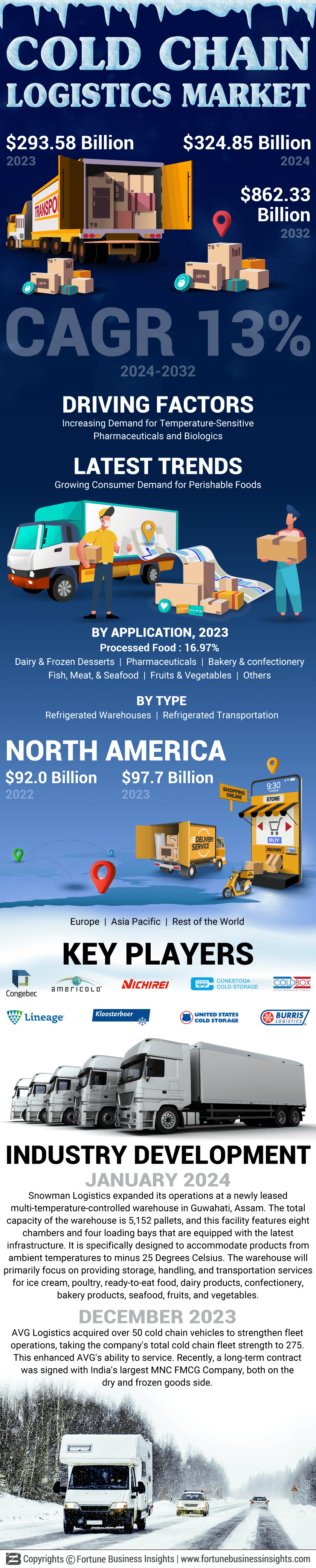 Cold Chain Logistics Market