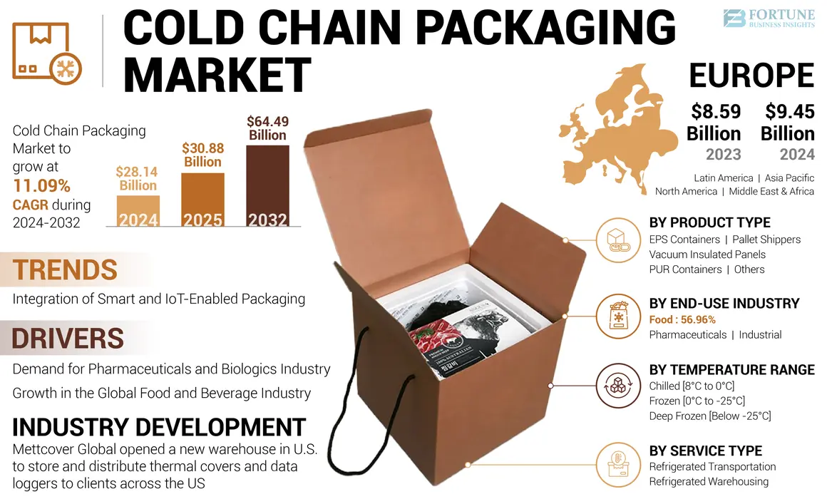 Cold Chain Packaging Market