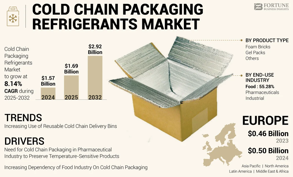 Cold Chain Packaging Refrigerants Market 