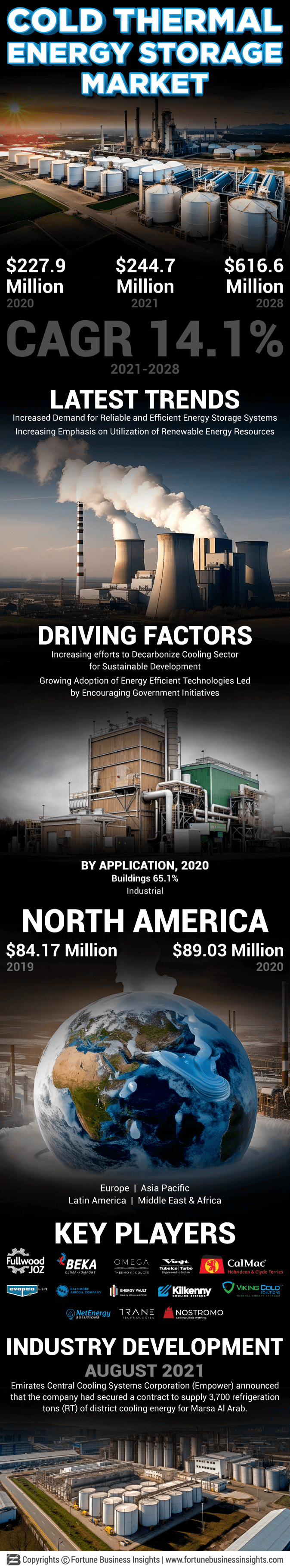 Cold Thermal Energy Storage Market