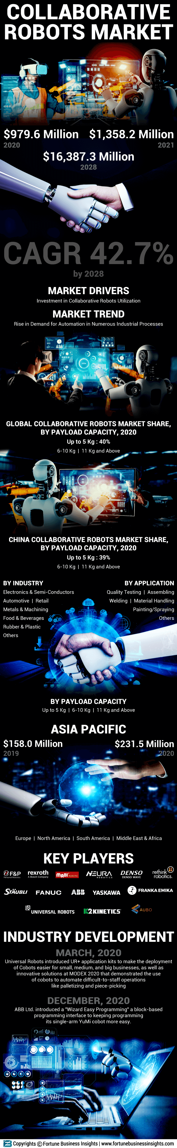 Collaborative Robots Market