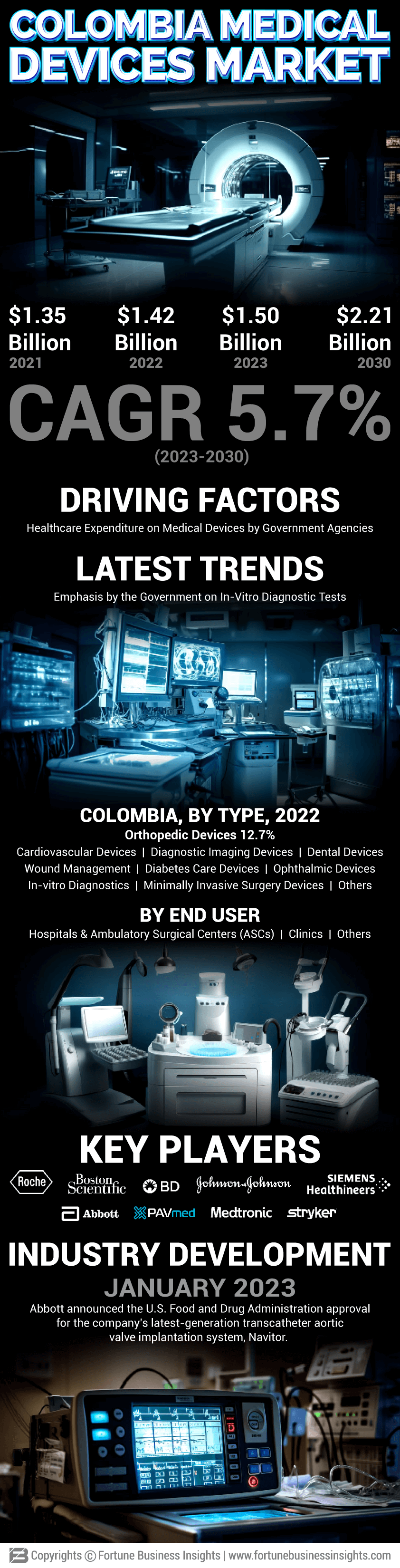 Colombia Medical Devices Market